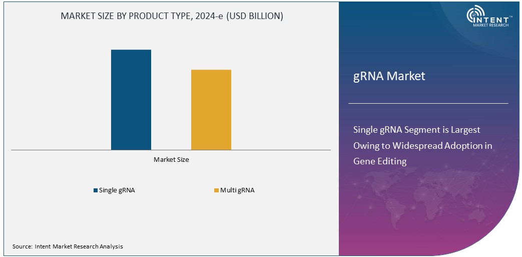 GRNA Market Size
