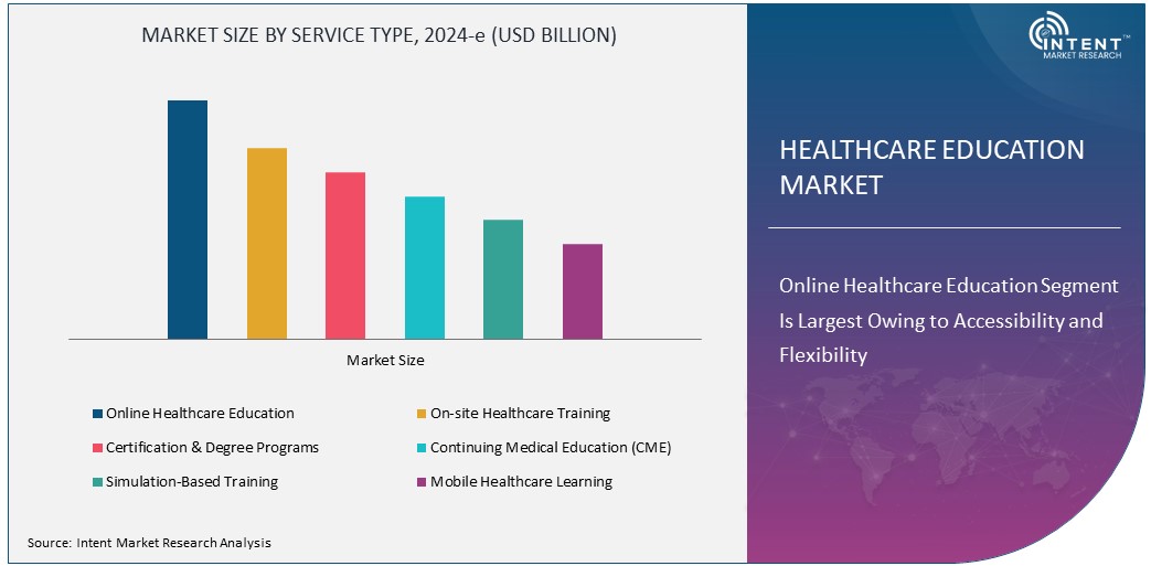 Healthcare Education Market Size