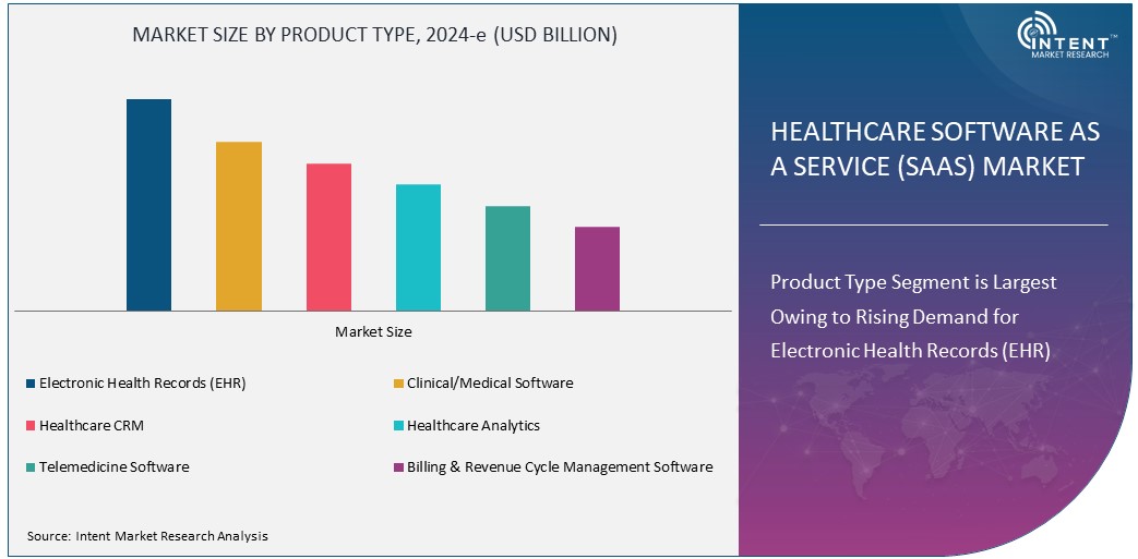 Healthcare Software as a Service (SaaS) Market Size