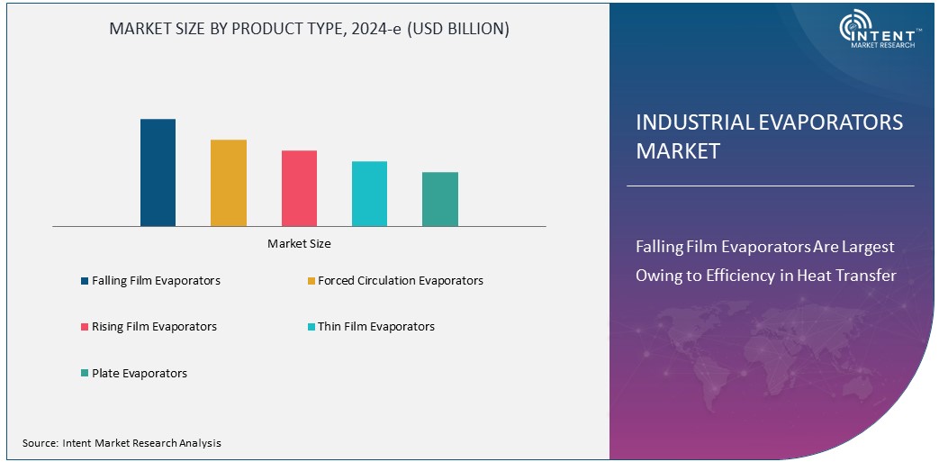 Industrial Evaporators Market Size
