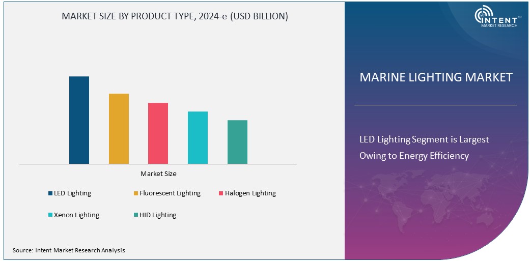 Marine Lighting Market Size
