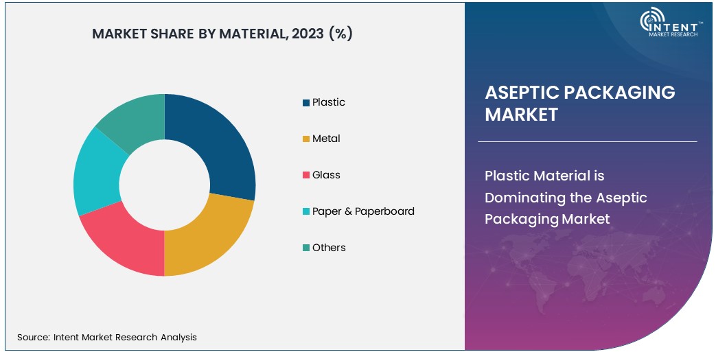 Aseptic Packaging Market Size, Share 2030