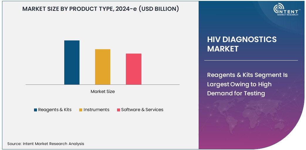 HIV Diagnostics Market                Size