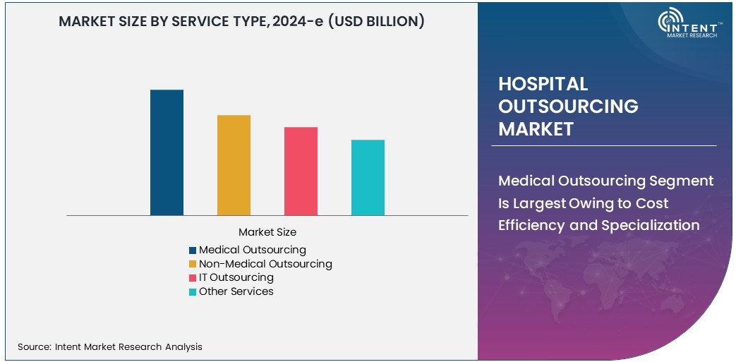 Hospital Outsourcing Market       Size