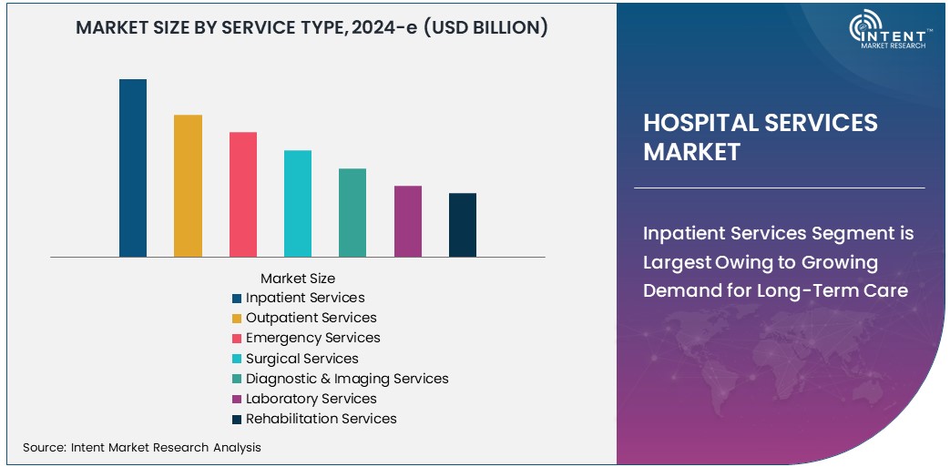Hospital Services Market                  Size