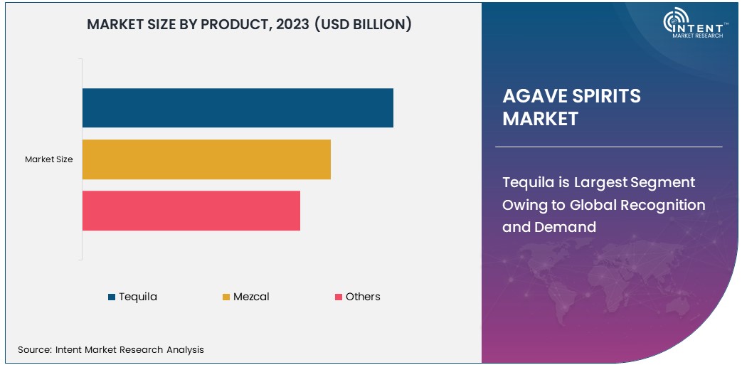 Agave Spirits Market Size