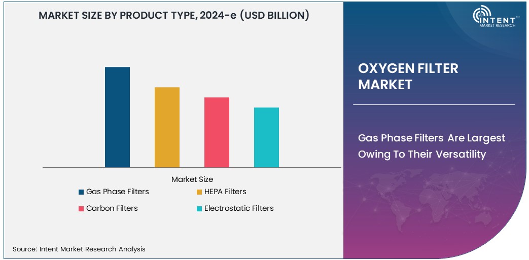 Oxygen Filter Market Market   Size