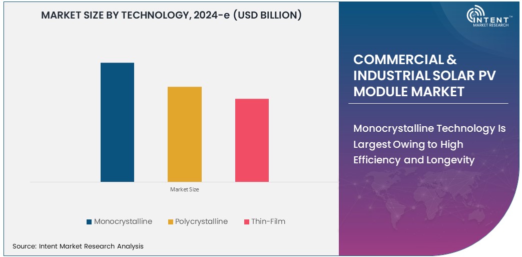 Commercial & Industrial Solar PV Module Market Size 