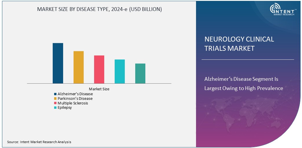 Neurology Clinical Trials Market Size