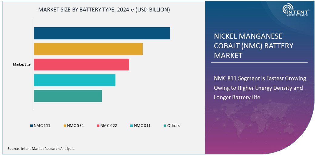 Nickel Manganese Cobalt (NMC) Battery Market Size