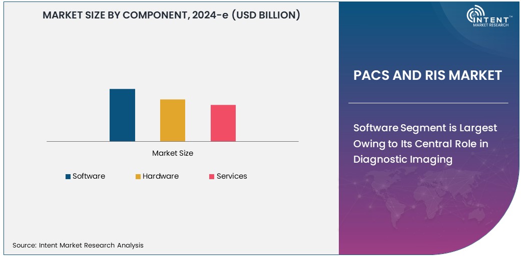 PACS and RIS Market   Size