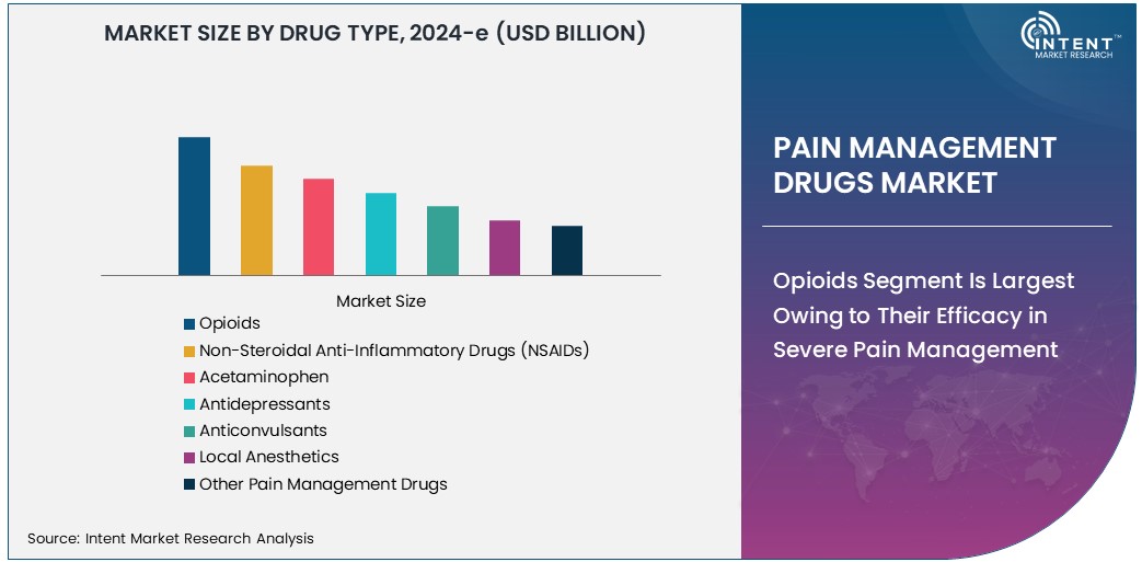 Pain Management Drugs Market    Size