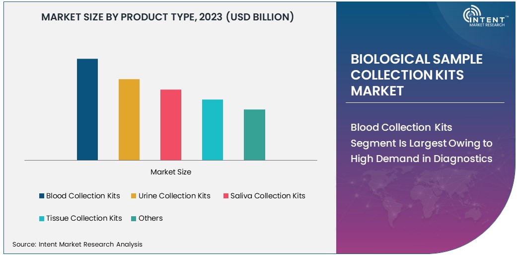 Biological Sample Collection Kits Market Size