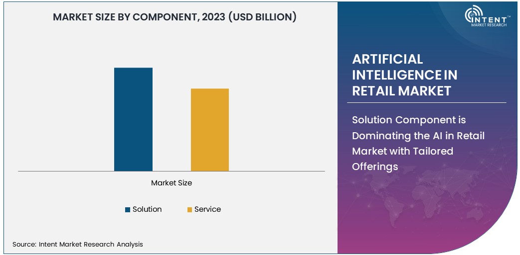 Artificial Intelligence In Retail Market Size 2030