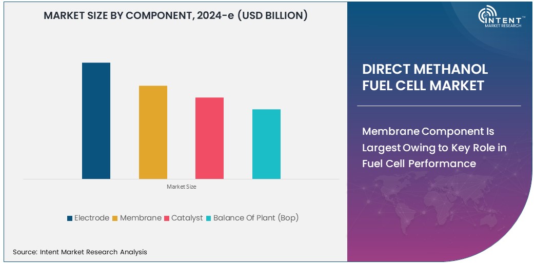 Direct Methanol Fuel Cell Market Size 