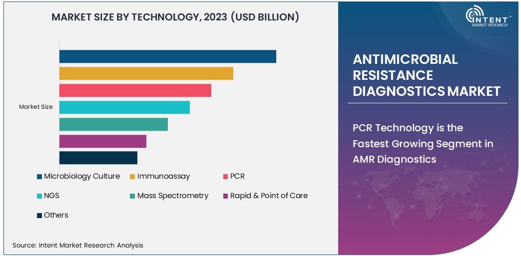 Antimicrobial Resistance Diagnostics Market Size