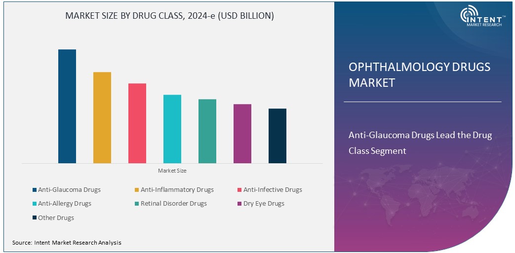 Ophthalmology Drugs Market Size