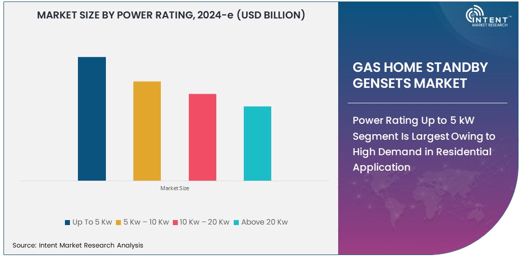 Gas Home Standby Gensets Market Size 