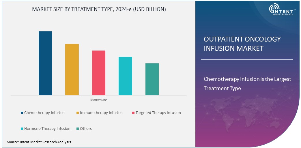 Outpatient Oncology Infusion Market Size