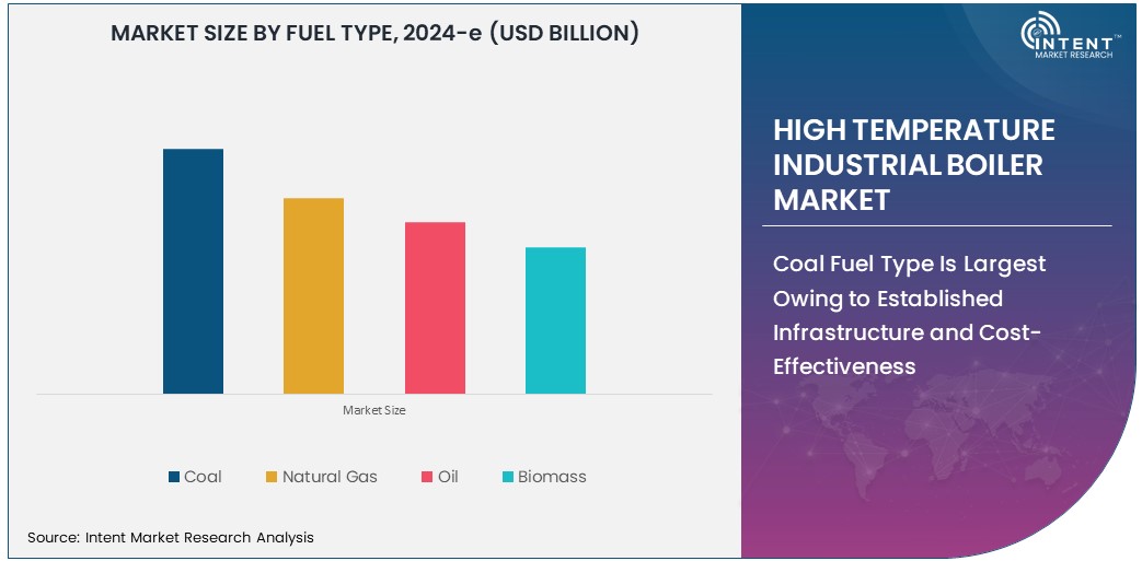 High Temperature Industrial Boiler Market Size 