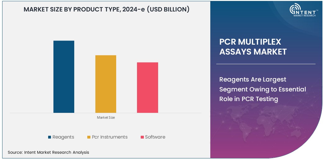 Global PCR Multiplex Assays Market      Size