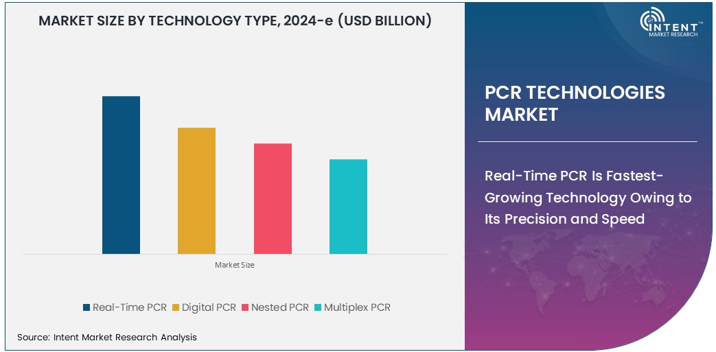 Global PCR Technologies Market      Size