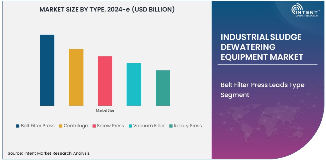 Industrial Sludge Dewatering Equipment Market Size
