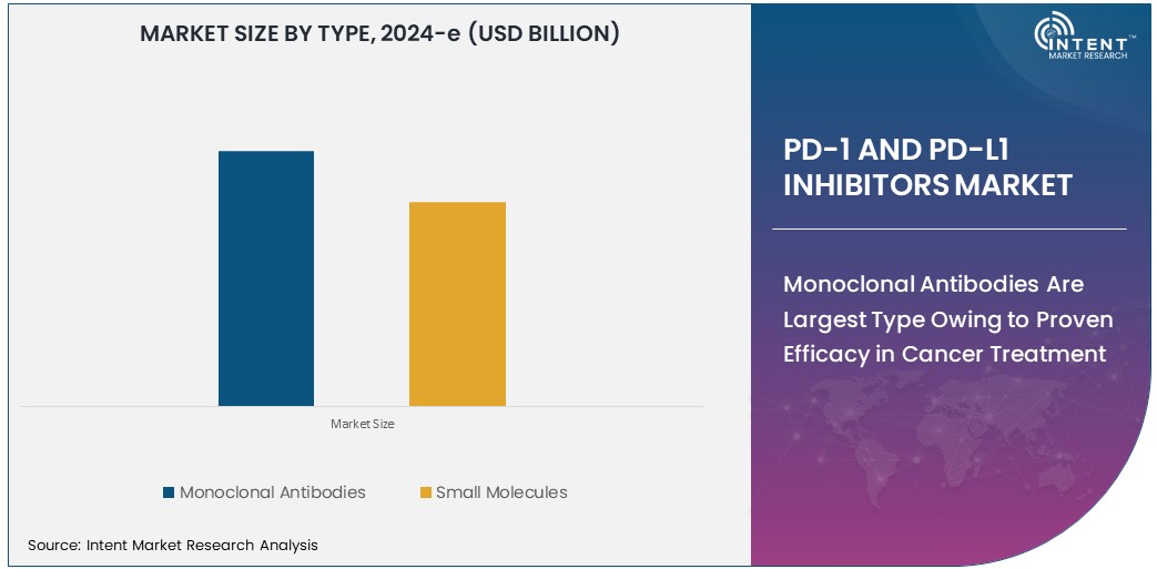 Global PD-1 and PD-L1 Inhibitors Market       Size
