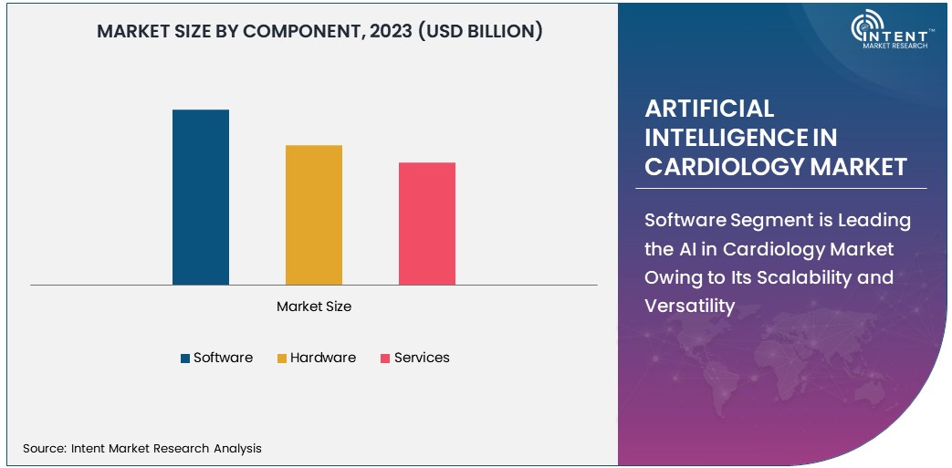 Artificial Intelligence In Cardiology Market Size 2030