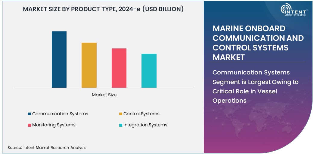 Marine Onboard Communication and Control Systems Market Size 