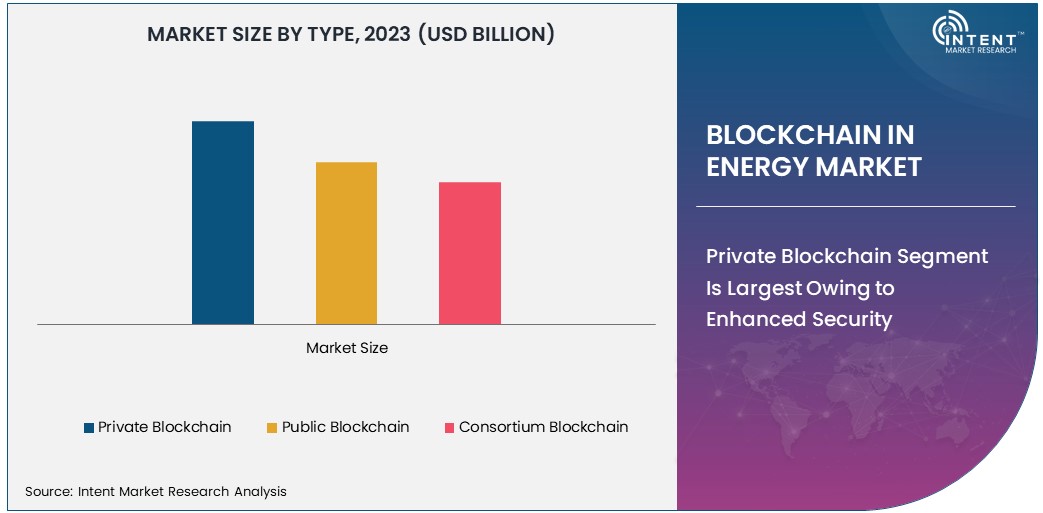 Blockchain In Energy Market Size