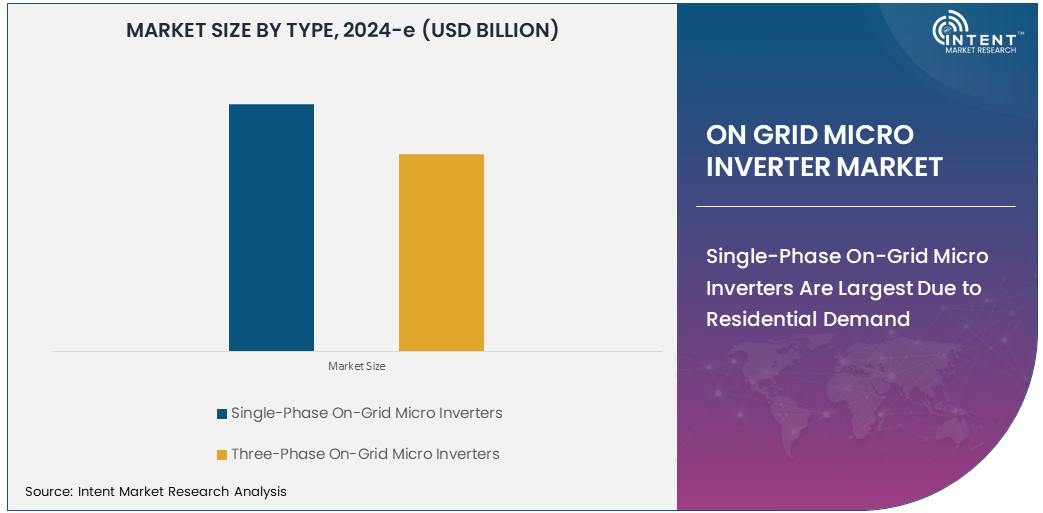 On Grid Micro Inverter Market Size 