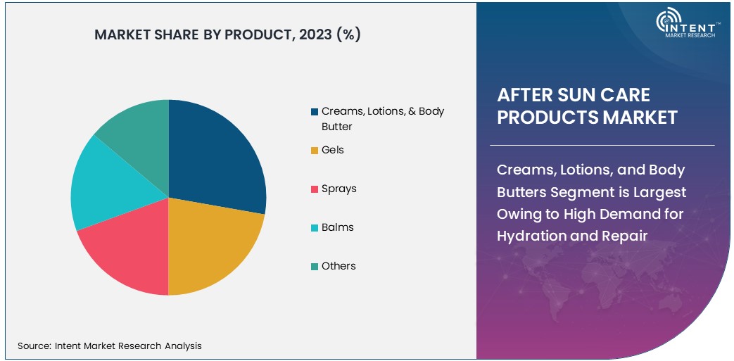 After Sun Care Products Market Share