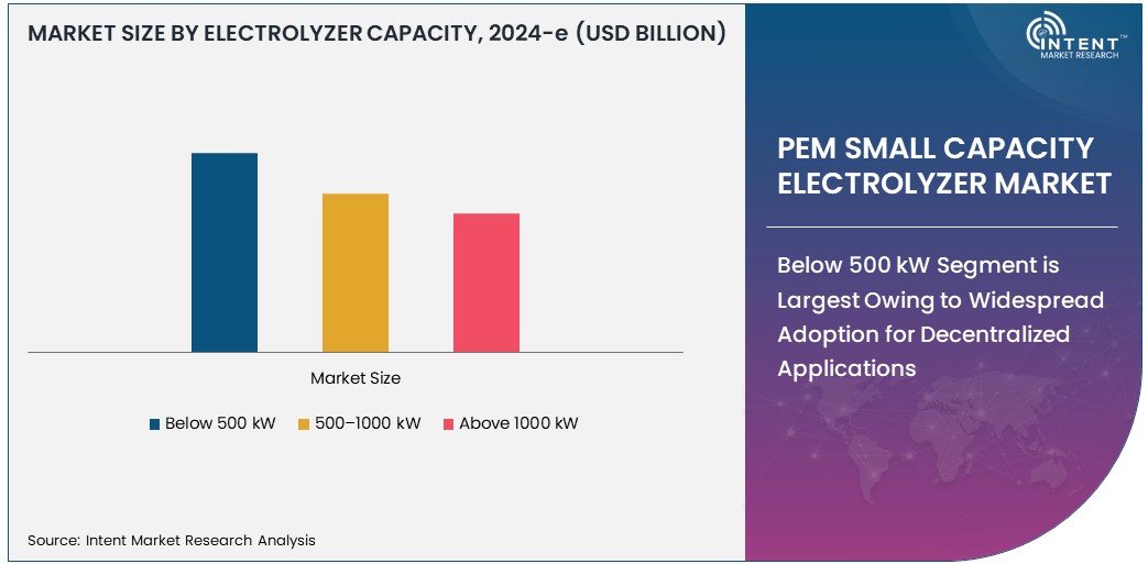PEM Small Capacity Electrolyzer Market    Size