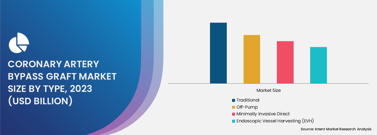 Coronary Artery Bypass Graft Market size by type 