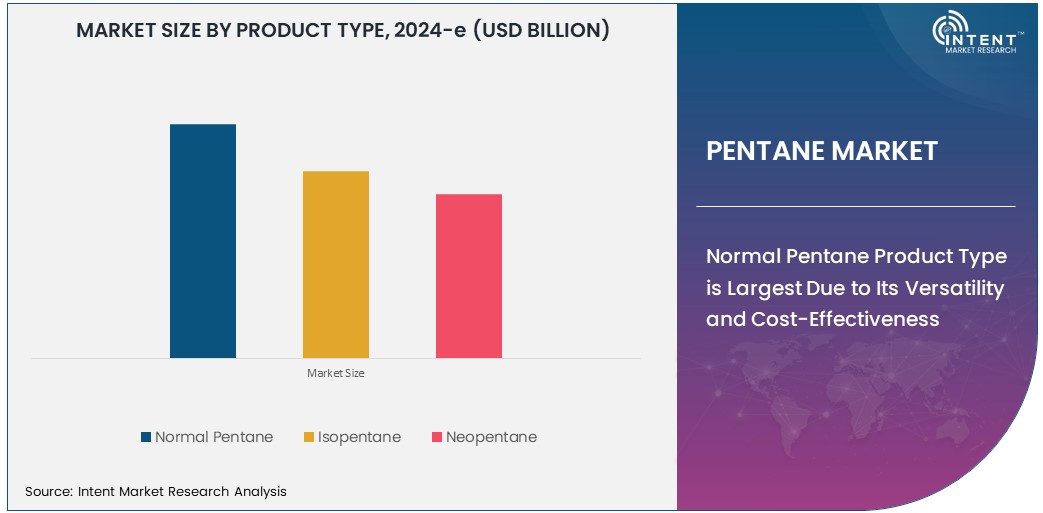 Pentane Market     Size
