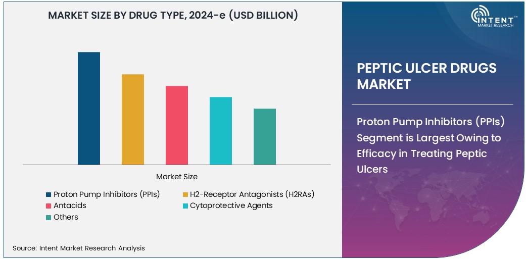 Peptic Ulcer Drugs Market     Size