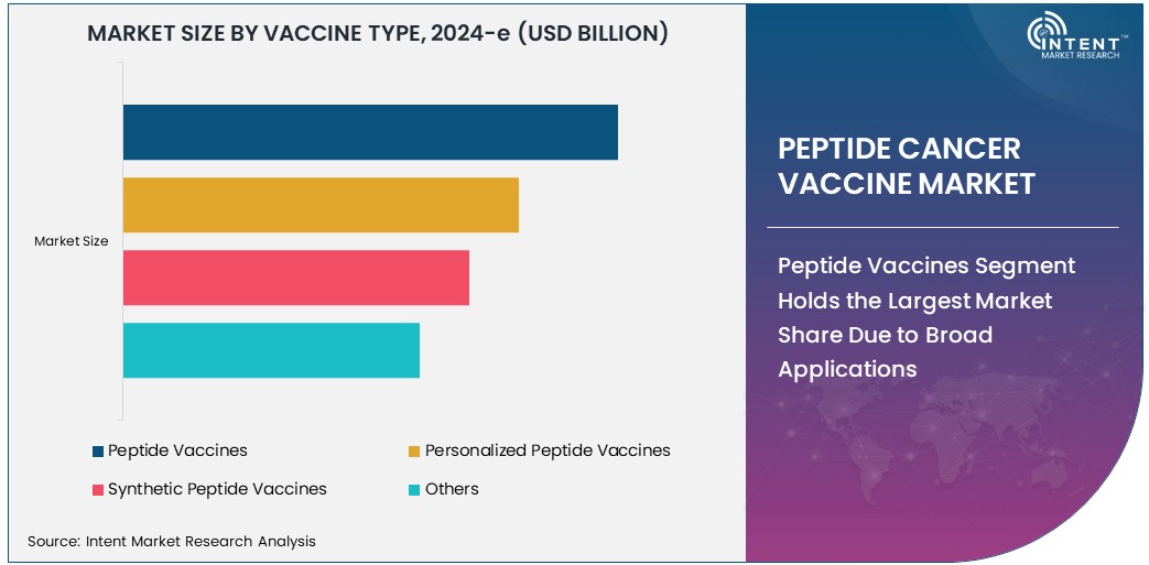 Peptide Cancer Vaccine Market     Size