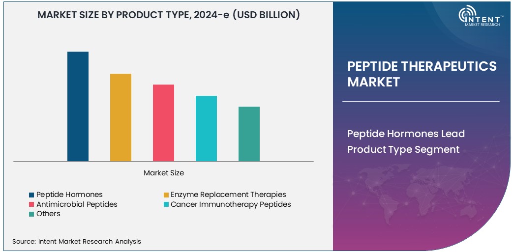 Peptide Therapeutics Market   Size