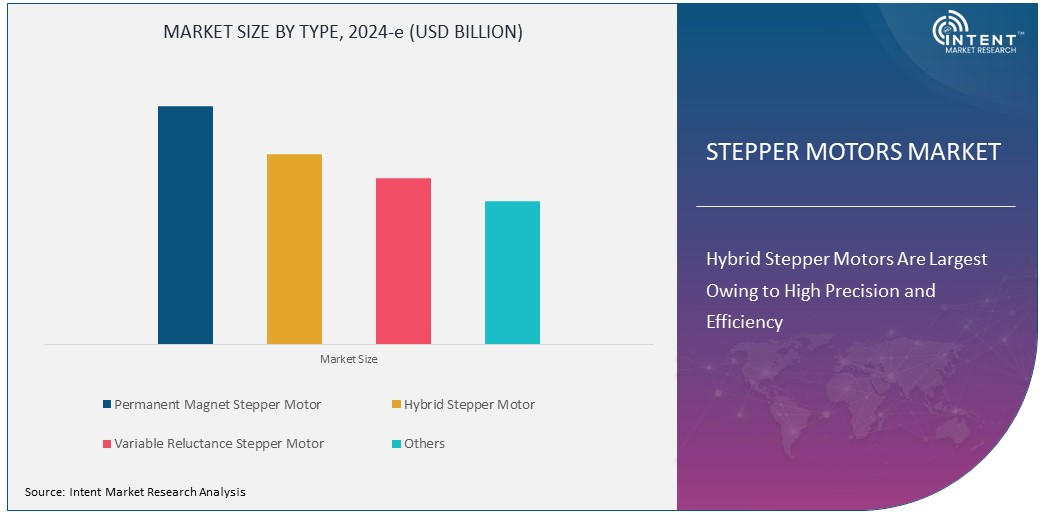 Stepper Motors Market Size