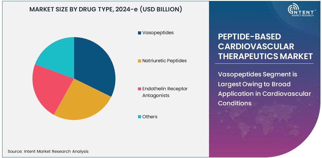 Peptide-Based Cardiovascular Therapeutics Market   Size