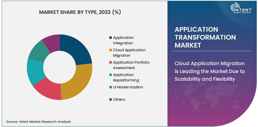 Application Transformation Market Size 2030