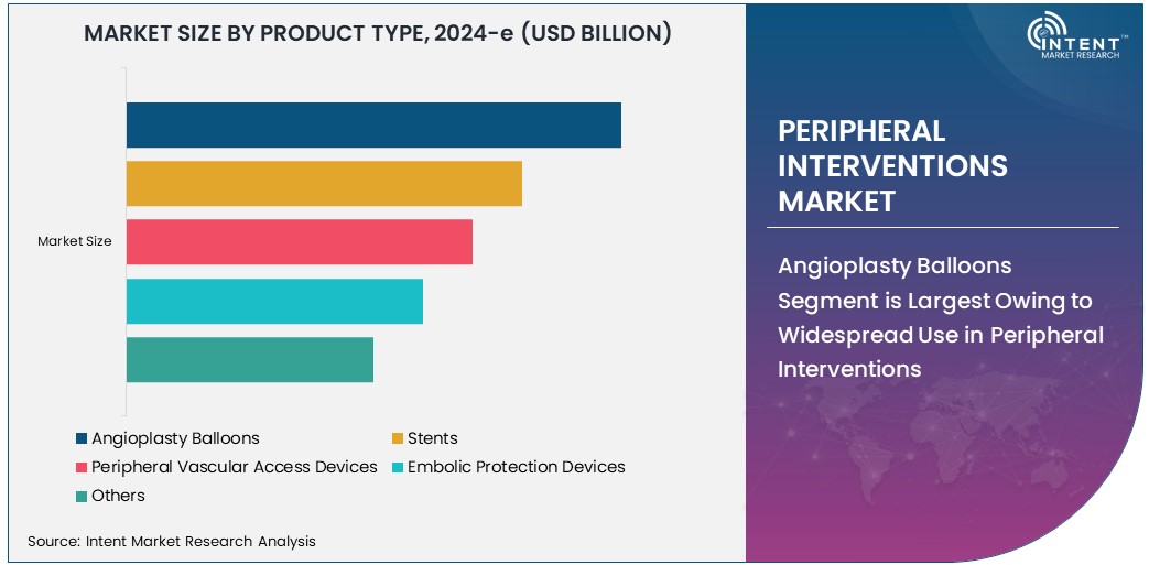 Peripheral Interventions Market    Size