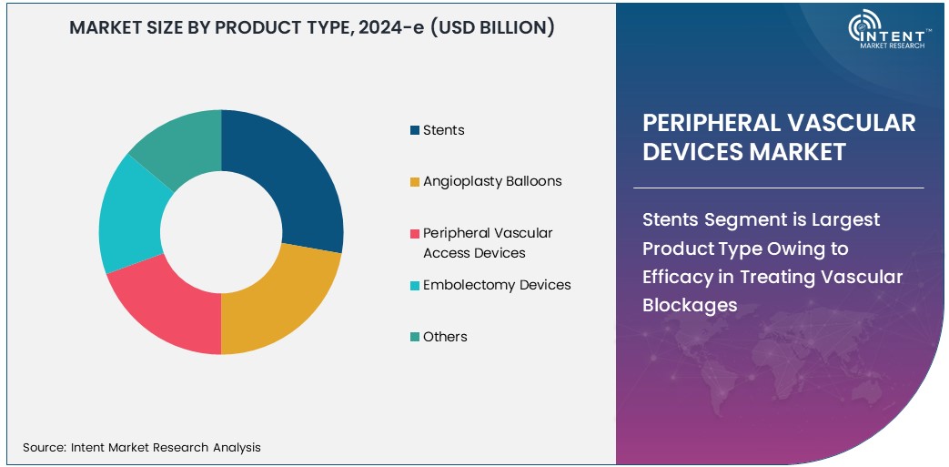 Peripheral Vascular Devices Market   Size