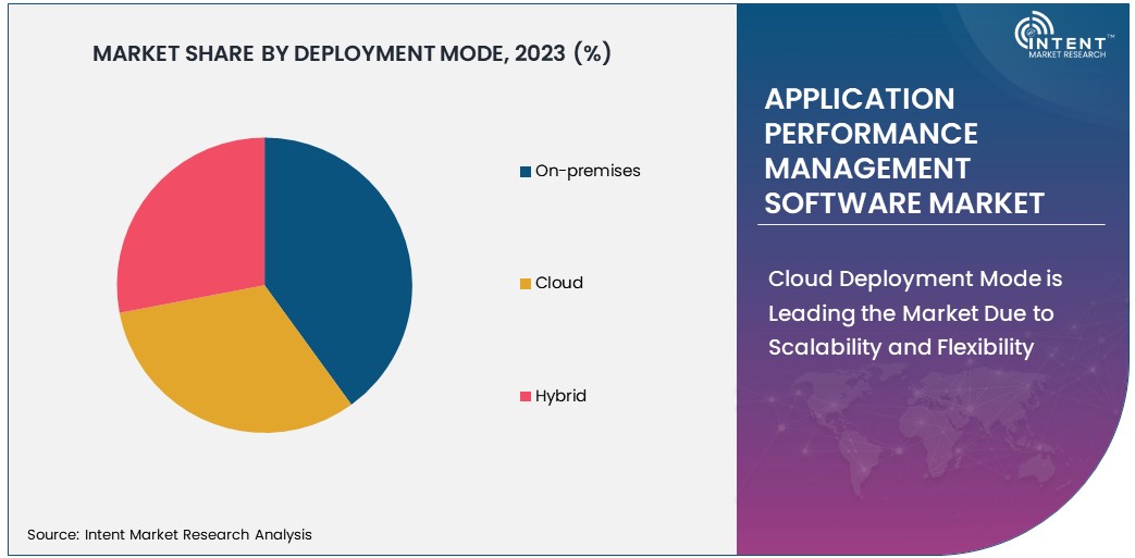 Application Performance Management Software Market Size 2030