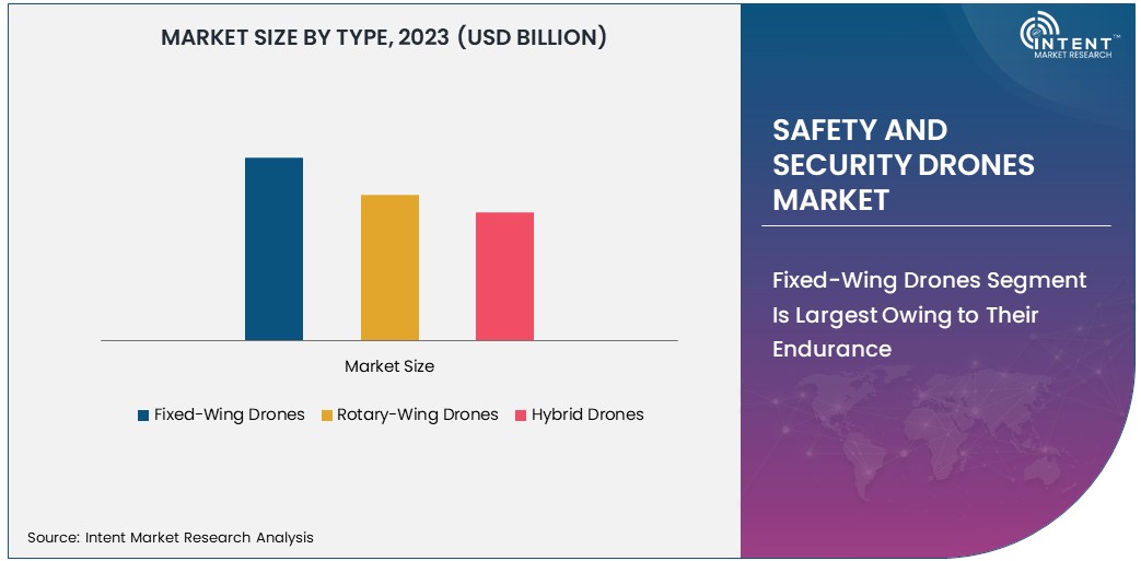 Safety and Security Drones Market size 