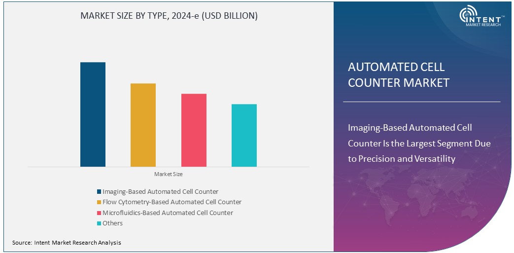 Automated Cell Counter Market Size