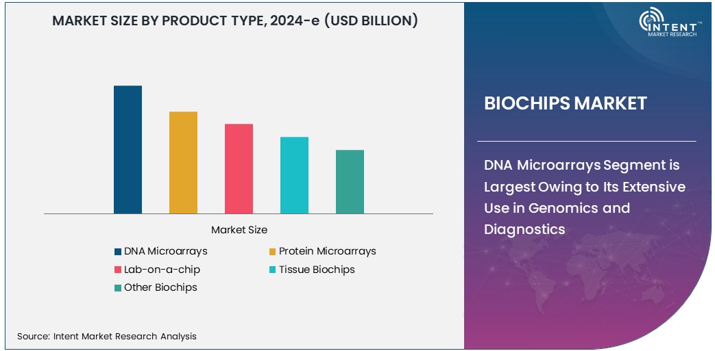  Biochips Market Size 