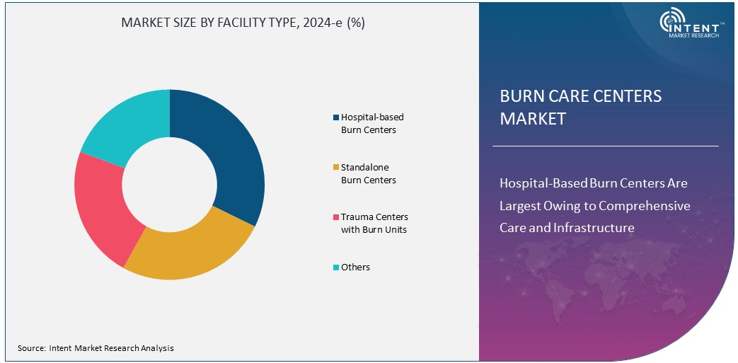 Burn Care Centers Market Size