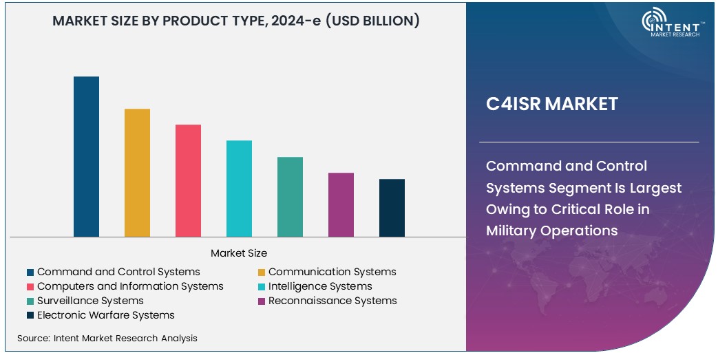  C4ISR Market Size 